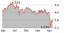 INVESCO WIND ENERGY UCITS ETF Chart 1 Jahr