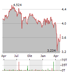 INVESCO WIND ENERGY Aktie Chart 1 Jahr