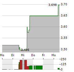 INVESCO WIND ENERGY Aktie 5-Tage-Chart