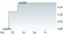 INVESCO WIND ENERGY UCITS ETF 5-Tage-Chart