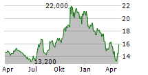 INVESTAR HOLDING CORPORATION Chart 1 Jahr