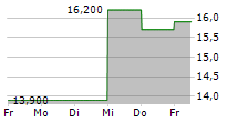 INVESTAR HOLDING CORPORATION 5-Tage-Chart