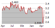 INVESTCORP CREDIT MANAGEMENT BDC INC Chart 1 Jahr