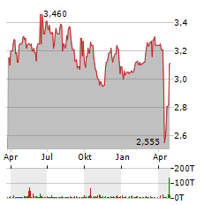 INVESTCORP CREDIT MANAGEMENT BDC Aktie Chart 1 Jahr