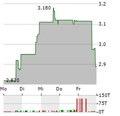 INVESTCORP CREDIT MANAGEMENT BDC Aktie 5-Tage-Chart