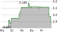 INVESTCORP CREDIT MANAGEMENT BDC INC 5-Tage-Chart