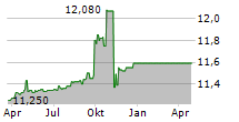 INVESTCORP EUROPE ACQUISITION CORP I Chart 1 Jahr