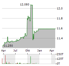 INVESTCORP EUROPE ACQUISITION CORP I Aktie Chart 1 Jahr