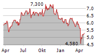 INVESTEC LIMITED Chart 1 Jahr