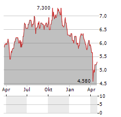 INVESTEC LIMITED Aktie Chart 1 Jahr