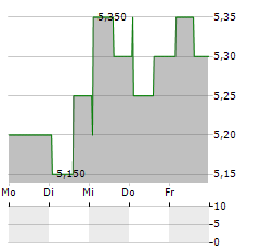 INVESTEC LIMITED Aktie 5-Tage-Chart