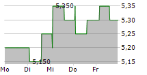 INVESTEC LIMITED 5-Tage-Chart