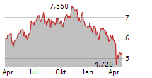 INVESTEC PLC Chart 1 Jahr