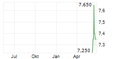 INVESTEC PLC Chart 1 Jahr