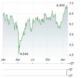INVESTEC PLC Jahres Chart