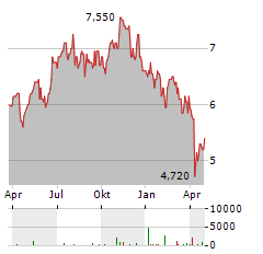 INVESTEC PLC Aktie Chart 1 Jahr