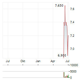 INVESTEC PLC Aktie Chart 1 Jahr