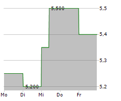 INVESTEC PLC Chart 1 Jahr