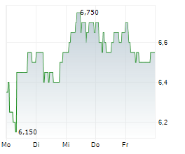 INVESTEC PLC Chart 1 Jahr INVESTEC PLC Chart 1 Jahr