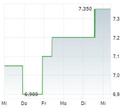 INVESTEC PLC Chart 1 Jahr INVESTEC PLC Chart 1 Jahr