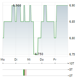 INVESTEC PLC Aktie 5-Tage-Chart
