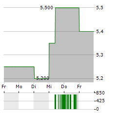 INVESTEC PLC Aktie 5-Tage-Chart