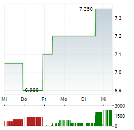 INVESTEC PLC Aktie 5-Tage-Chart
