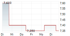 INVESTEC PLC 5-Tage-Chart