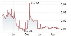 INVESTIGATOR RESOURCES LTD Chart 1 Jahr