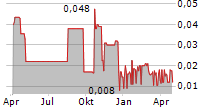 INVESTIGATOR RESOURCES LTD Chart 1 Jahr