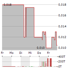 INVESTIGATOR RESOURCES Aktie 5-Tage-Chart