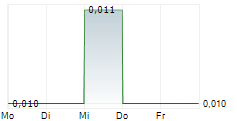 INVESTIGATOR RESOURCES LTD 5-Tage-Chart