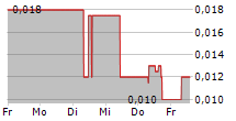 INVESTIGATOR RESOURCES LTD 5-Tage-Chart