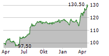 INVESTIS HOLDING SA Chart 1 Jahr