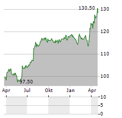 INVESTIS Aktie Chart 1 Jahr