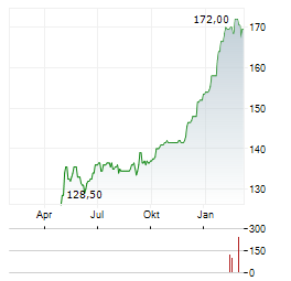 INVESTIS Aktie Chart 1 Jahr