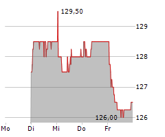 INVESTIS HOLDING SA Chart 1 Jahr