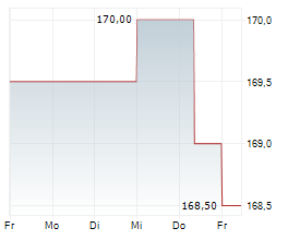 INVESTIS HOLDING SA Chart 1 Jahr