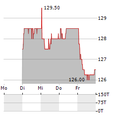 INVESTIS Aktie 5-Tage-Chart