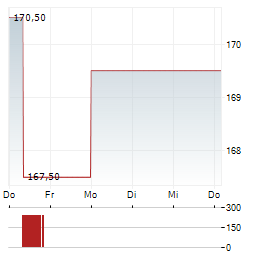 INVESTIS Aktie 5-Tage-Chart