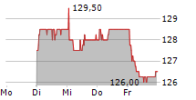 INVESTIS HOLDING SA 5-Tage-Chart