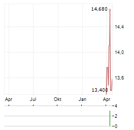 INVESTMENT AB OERESUND Aktie Chart 1 Jahr