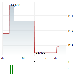 INVESTMENT AB OERESUND Aktie 5-Tage-Chart