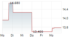 INVESTMENT AB OERESUND 5-Tage-Chart