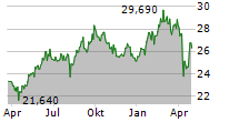 INVESTOR AB A Chart 1 Jahr