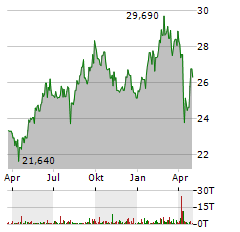 INVESTOR AB A Aktie Chart 1 Jahr