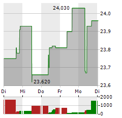 INVESTOR AB A Aktie 5-Tage-Chart