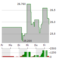 INVESTOR AB A Aktie 5-Tage-Chart