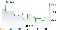 INVESTOR AB A 5-Tage-Chart