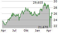 INVESTOR AB B Chart 1 Jahr